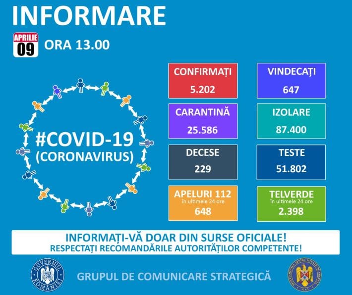 Criza COVID-19: Peste 5000 de infectați în ROMÂNIA