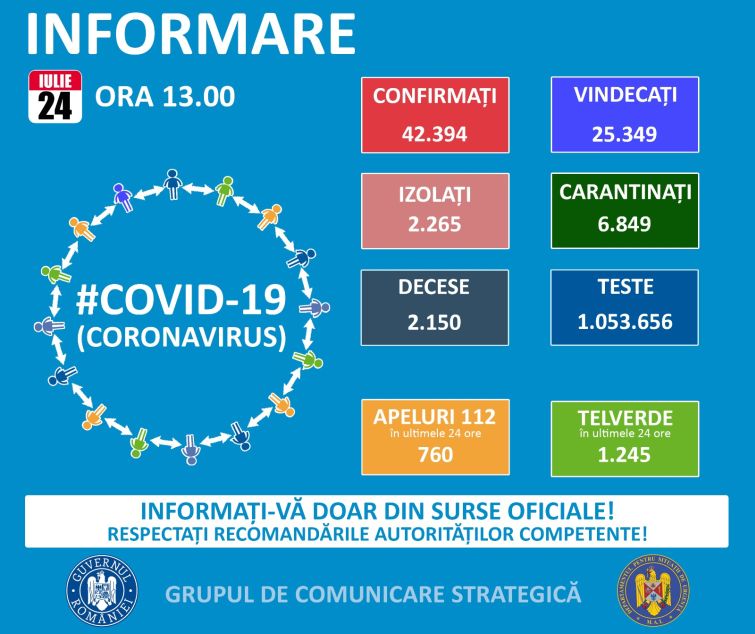 1.119 cazuri noi de persoane infectate cu noul coronavirus