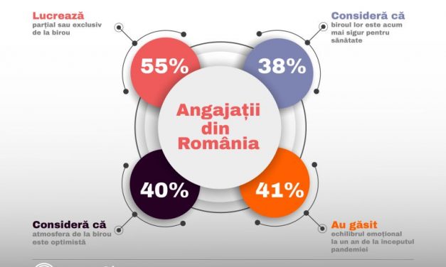 La un an de pandemie, aproape 55% dintre angajați lucrează parțial sau exclusiv de la birou – Câți dintre ei sunt mulțumiți de actualul mod de lucru