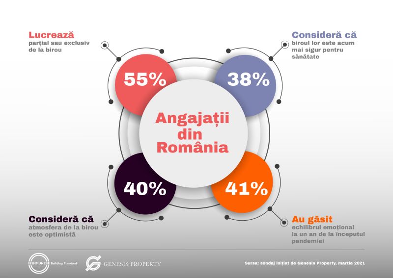La un an de pandemie, aproape 55% dintre angajați lucrează parțial sau exclusiv de la birou – Câți dintre ei sunt mulțumiți de actualul mod de lucru