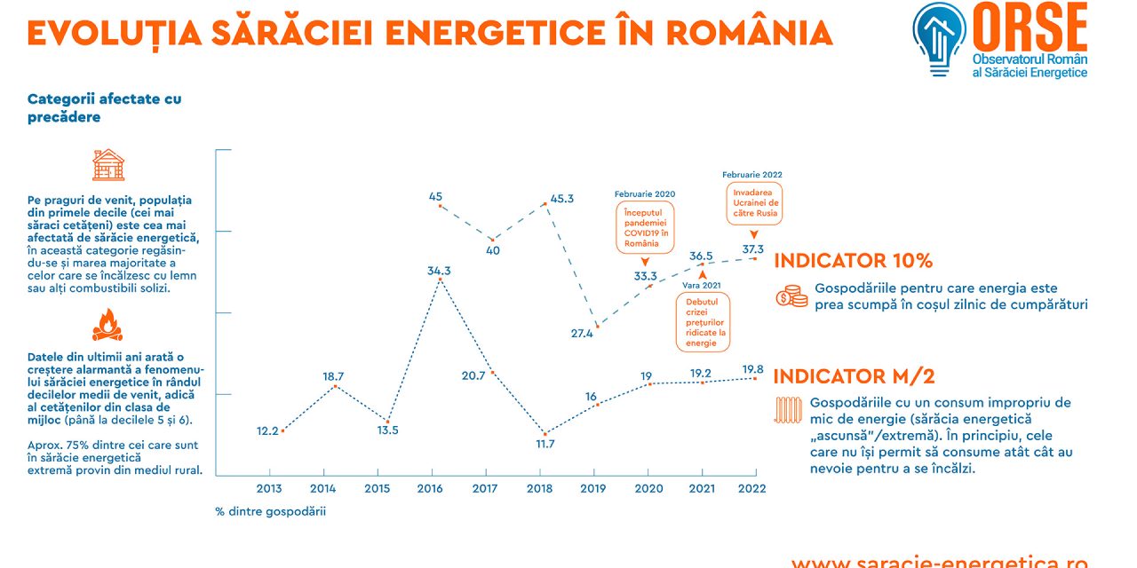 ORSE: Sărăcia energetică afectează jumătate dintre gospodăriile din România