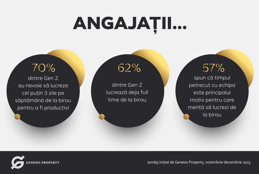 Aproape 70% dintre tinerii Gen Z au nevoie să lucreze cel puțin 3 zile pe săptămână de la birou pentru a fi productivi și a colabora eficient cu echipa