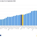 România înregistrează cea mai mare creștere a prețurilor din Uniunea Europeană