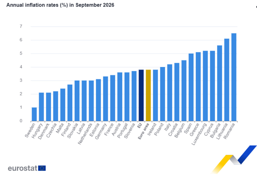 România înregistrează cea mai mare creștere a prețurilor din Uniunea Europeană